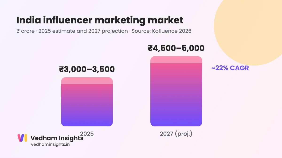 India influencer marketing market growth from 2025 to 2027
