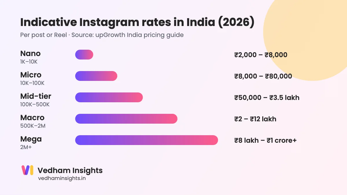 Influencer marketing rates in India by follower tier, 2026