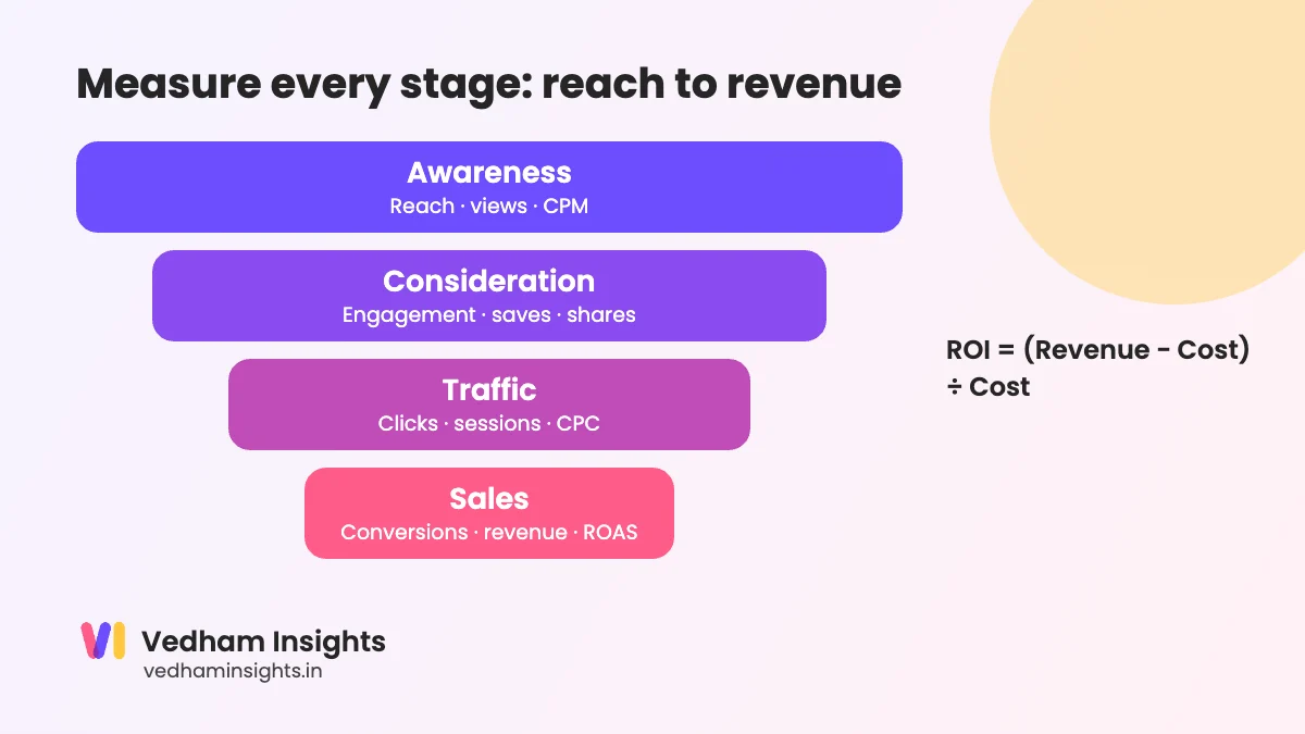 Influencer marketing measurement funnel from reach to revenue